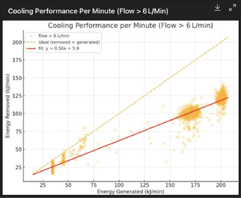 Figure 6: Cooling Performance at Flow ＞ 6 L min⁻¹ (slope 0.56)